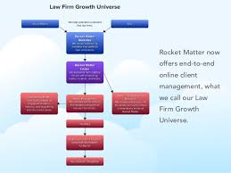 In this session, we will focus on the most important areas of your business: Rocket Matter Intake First Glance Client Intake Forms For Law Fir