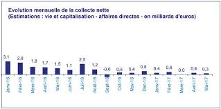 L'assurance vie est le placement préféré des français. L Assurance Vie Ne Collecte Presque Plus Depuis Le Debut 2017 Les Epargnants Preferent Livret A Et Ldd