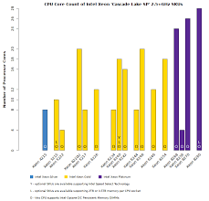 Intel Xeon Cascade Lake Sp 2 5 Ghz Cpus Number Of Cores