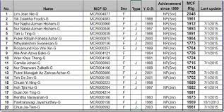 Daftar ini belum lengkap lengkap. Top Twenty Malaysia Female Chess Ratings July 2015 Chess Ratings The Twenties Female