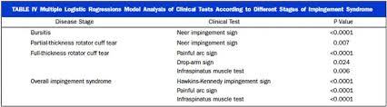 Image result for Rotator Cuff Triad Test