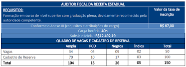 O concurso oferece vagas para o cargo de auditor fiscal da receita estadual, conforme consta do edital. Concurso Sefaz Es Inscricoes Encerradas