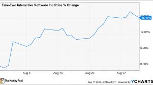 why take two interactive stock rose 18 2 in august nasdaq