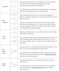 Gemological Institute Of America Diamond Color Scale