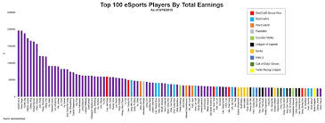 Breaking Down Esports Tournament Earnings In 5 Charts