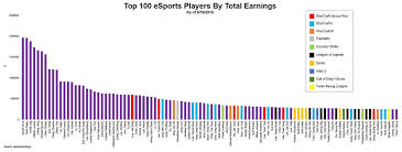 breaking down esports tournament earnings in 5 charts