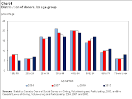Volunteering And Charitable Giving In Canada