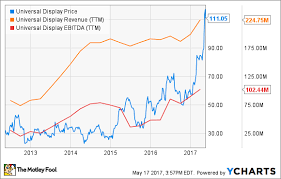 3 Growth Stocks For May The Motley Fool