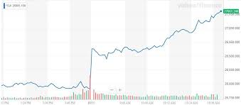 Dow Grinds Higher As Fed Dove Bullard Teases Aggressive Rate