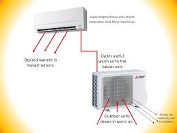 If you know how air conditioners work, you already know a little about how heat pumps work. How Effective Is A Split System Heat Pump In Winter Rapid Cold Ac
