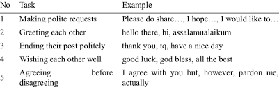 The first few examples are to be used in spoken english. Making Polite Requests Download Table