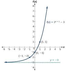 Graph Exponential Functions Using Transformations College Algebra