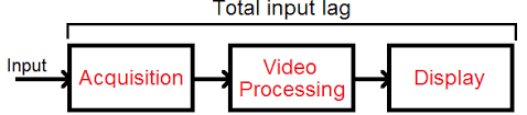 input lag of monitors rtings com