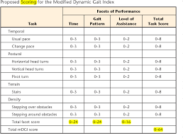 Pdf Expanding The Scoring System For The Dynamic Gait Index Semantic Scholar