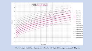 figure 9 from growth charts for 22 q 11 deletion syndrome