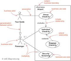 Major Elements Of Business Use Case Uml Diagram Faculdade Software Padrinhos