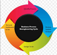 Any organisation whose aim is to create results of value for someone who cares about those results process. Business Process Reengineering