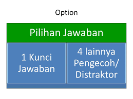 10 soal pilihan ganda bahasa inggris untuk smp kelas 7 part ii beserta jawaban. Pedoman Penulisan Soal Pilihan Ganda Multiple Choice Question Ppt Download
