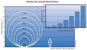 How much energy does one wind turbine produce. Windexchange Small Wind Guidebook