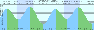 59 Systematic Budd Inlet Tide Chart