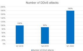 Ddos During The Covid 19 Pandemic Attacks On Educational And Municipal Websites Tripled In Q1 2020 Kaspersky