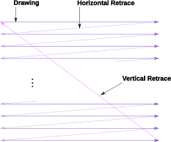 It all depends on the area of the display device. Atari 8 Bit Display List Interrupts A Complete Ish Tutorial Player Missile Podcast
