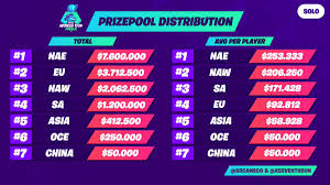 Nyhrox and aqua of cooler esports are your winners of the 2019 fortnite world cup duos finals! Xseventhsun On Twitter Prizepool Distribution In The Fortnite World Cup Solos Made By Me And Arcanecg