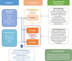 Nigeria records 26 deaths, 165 new cases sunday the country's fatality toll from the disease now stands at 2,882. Mental And Neurological Disorders And Risk Of Covid 19 Susceptibility Illness Severity And Mortality A Systematic Review Meta Analysis And Call For Action Sciencedirect