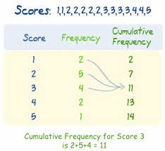 Definition Of Cumulative Frequency Statistics Math Statistics Notes Frequencies
