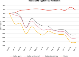 Crypto Hedge Funds Managed To Survive The 2018 Bear Market Cryptoslate