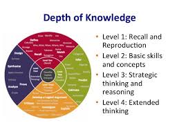 Depth Of Knowledge Depth Of Knowledge Higher Order Thinking Skills Text Based Questions