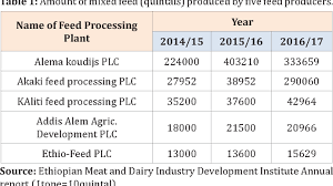 Description of the production environments. Pdf Review On Compound Animal Feed Processing In Ethiopia Condition Challenges And Opportunities Semantic Scholar
