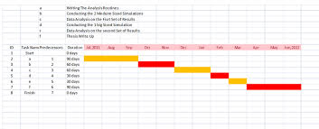 Making Gantt Chart Computational Fluid Dynamics Is The Future