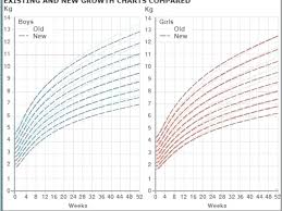 24 Judicious Girls Height And Weight Chart For Children