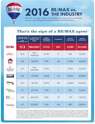 Comparison Chart Of Re Max Vs Other Real Estate Agencies