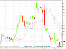 Mcx Crude Oil And Mcx Natural Gas Hourly Chart 12 July 2011