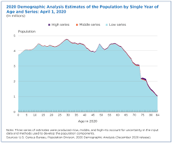 Department of commerce and its director is appointed by the president of the united states. Census Bureau Provides Population Estimates For Independent Evaluation Of Upcoming Census Results