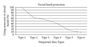UVR dorsal hand protection in relation to Fitzpatrick Skin Types.