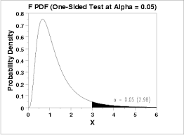 1 3 6 7 3 Upper Critical Values Of The F Distribution