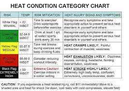 Military Heat Category Chart Coladot