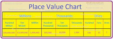 Place value can be a tough concept for kids to understand. Place Value Chart Place Value Chart Of The International System