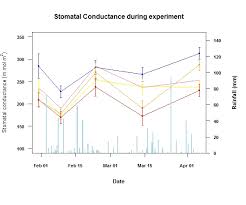 Multiple Y Axis For Bar Plot And Line Graph Using Ggplot