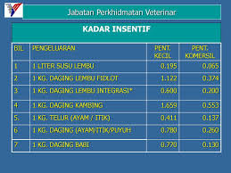 Sistem pendaftaran pekerjaan suruhanjaya perkhidmatan awam malaysia (spa9). Majlis Penerangan Insentif Pengeluaran Subsektor Ternakan Ppt Download