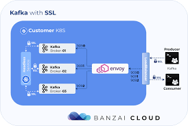Oh No Yet Another Kafka Operator For Kubernetes Banzai Cloud