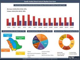 Saudi Arabia Diesel Genset Market 2016 2022 Market Forecast By Kva Ratings 5 Kva 75 Kva 75 1 Kva 375 Kva 375 1 Kva 750 K Marketing Saudi Arabia Logistics