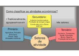 Nessa aula a professora nathalia da sequência a aula anterior com uma proposta de atividade bem legal dentro das habilidades propostas pela #bncc. 9Âºano As Atividades Economicas