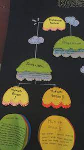Contoh peta minda kreatif dan simple for more information and source, see on this link : Contoh Peta Minda Kreatif Dan Simple Cute766