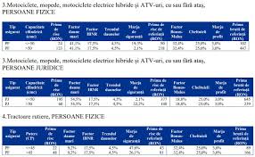 Cel mai ieftin rca 2018. Noile Tarife De Referinta Pentru Politele Rca In Functie De Varsta Soferilor Si Masini Noutati Asigurari Totul Despre Asigurari Piata Asigurarilor Din Romania 1asig Ro