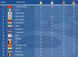 Ngoài ra, olympichôm nay sôi động với các môn bóng đá nữ, bơi, rowing, bóng chuyền trong nhà, bóng chuyền bãi biển, khúc côn cầu, đua ngựa, bóng nước, quyền anh,. Ztva5 7vnmdszm