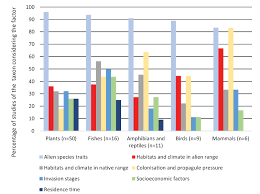 Classification of living organisms linda samuels part a: Macroecological Framework For Invasive Aliens Mafia Disentangling Large Scale Context Dependence In Biological Invasions